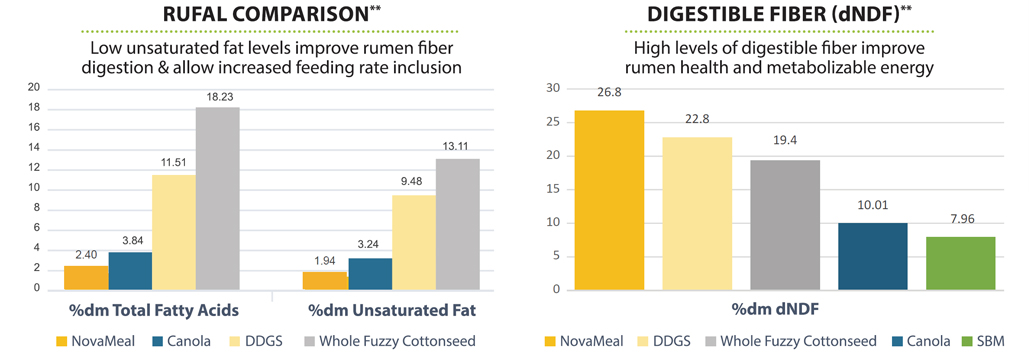 Rufal-and-Digestible-Fiber-Charts
