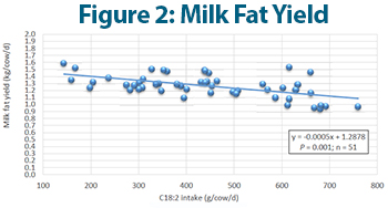 Milk Fat Yield