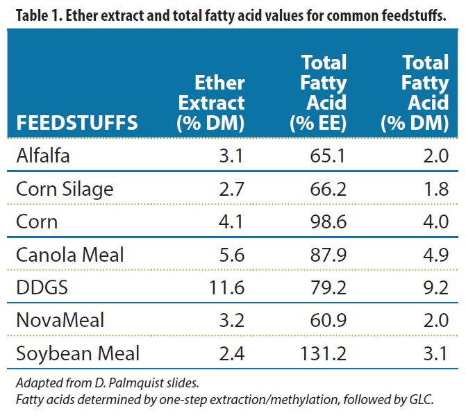 Table 1. Other extract and total fatty acid values for common feedstuffs