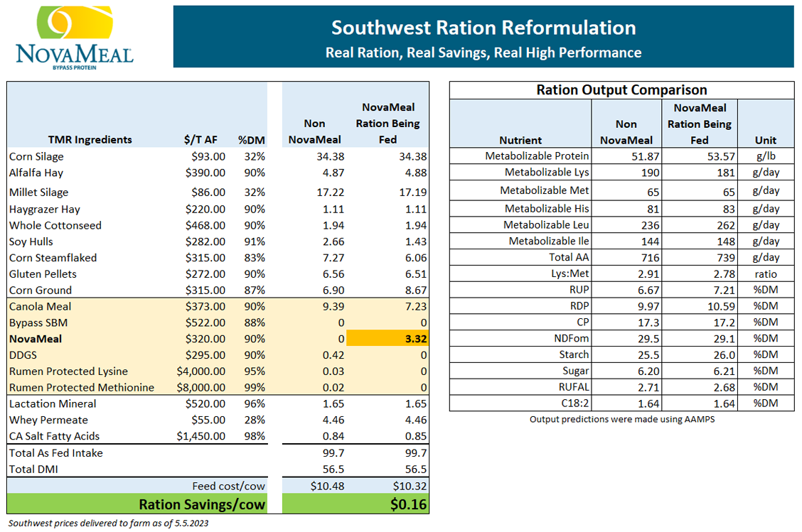 Current Ration Line Chart Feed Your Bottom Line – NovaMeal
